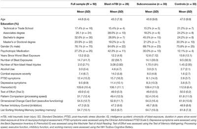 Assessment of Neuropsychological Function in Veterans With Blast-Related Mild Traumatic Brain Injury and Subconcussive Blast Exposure